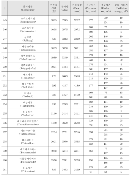 Acquisition parameters for the pesticides analysed by GC-MS/MS