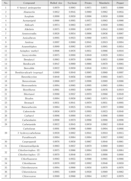 Limit of detection and limit of quantitation of LC-MS/MS 238 kinds of pesticides