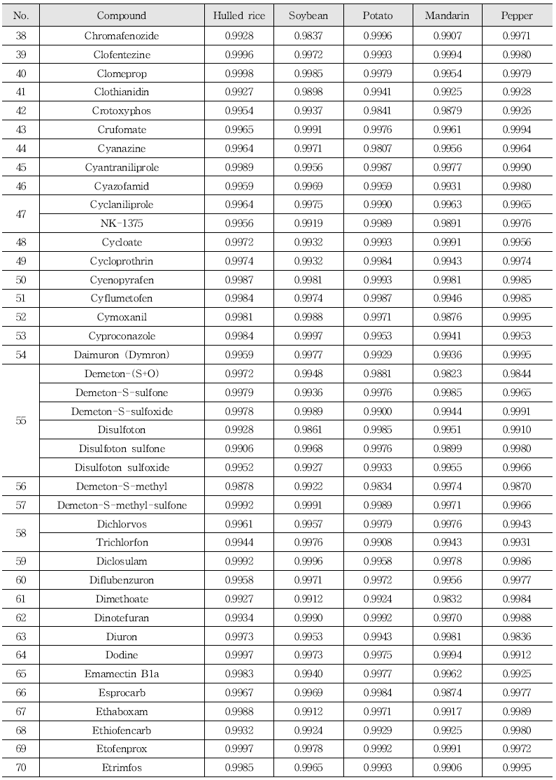 Limit of detection and limit of quantitation of LC-MS/MS 238 kinds of pesticides