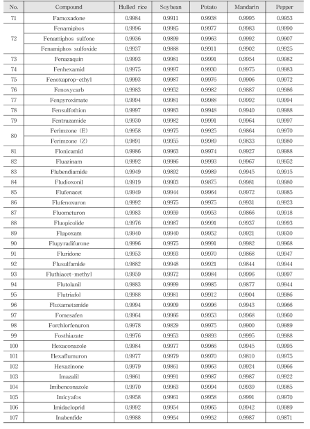 Limit of detection and limit of quantitation of LC-MS/MS 238 kinds of pesticides