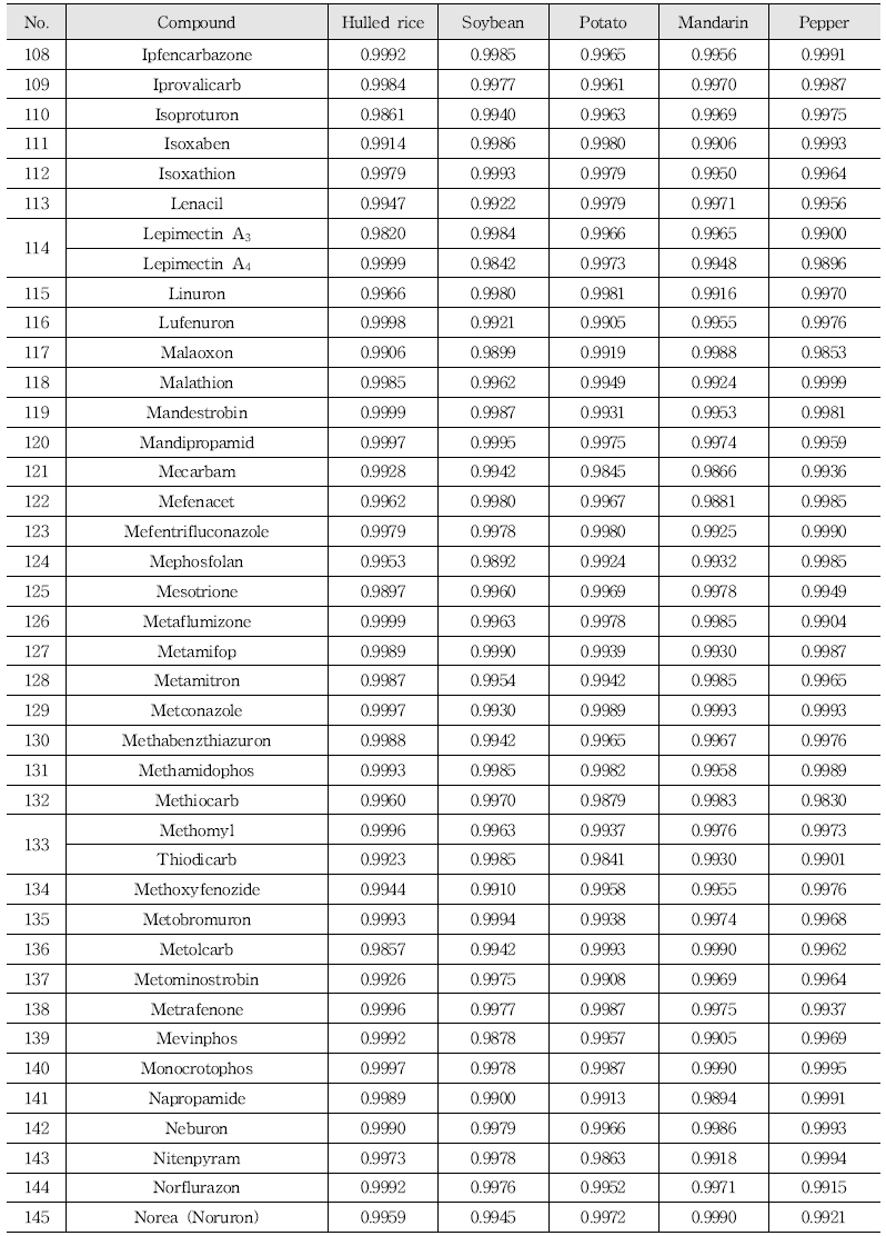 Limit of detection and limit of quantitation of LC-MS/MS 238 kinds of pesticides