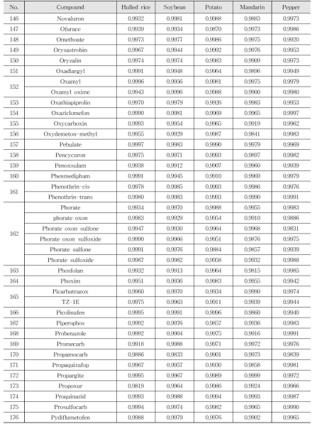 Limit of detection and limit of quantitation of LC-MS/MS 238 kinds of pesticides