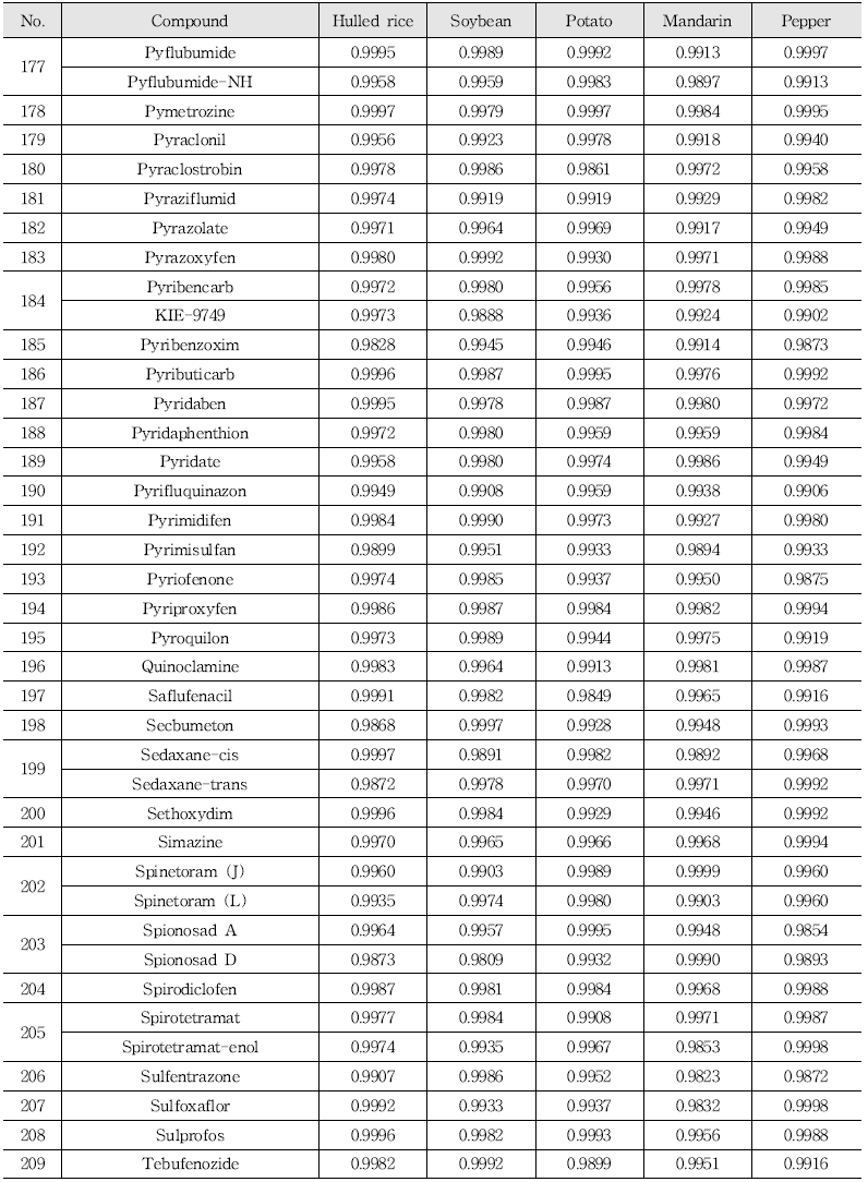 Limit of detection and limit of quantitation of LC-MS/MS 238 kinds of pesticides