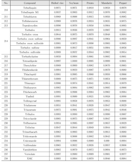 Limit of detection and limit of quantitation of LC-MS/MS 238 kinds of pesticides