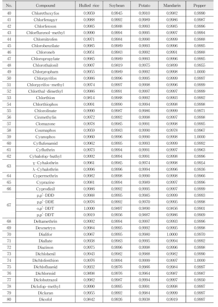 Limit of detection and limit of quantitation of LC-MS/MS 238 kinds of pesticides