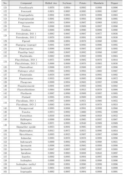 Limit of detection and limit of quantitation of LC-MS/MS 238 kinds of pesticides