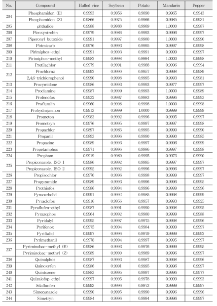 Limit of detection and limit of quantitation of LC-MS/MS 238 kinds of pesticides