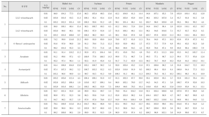 Recovery and R.S.D. of 222 kinds of pesticide residues in agricultural commodities using LC-MS/MS