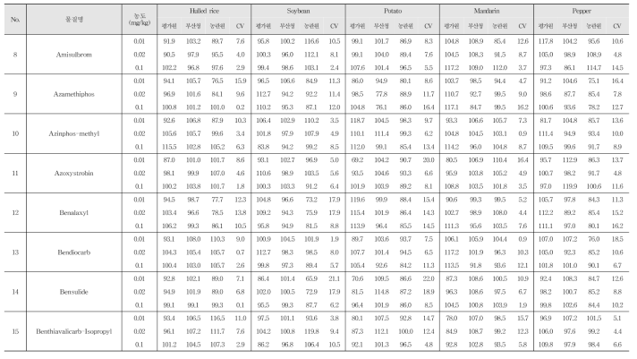 Recovery and R.S.D. of 222 kinds of pesticide residues in agricultural commodities using LC-MS/MS