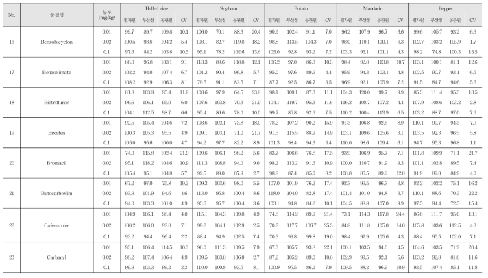 Recovery and R.S.D. of 222 kinds of pesticide residues in agricultural commodities using LC-MS/MS