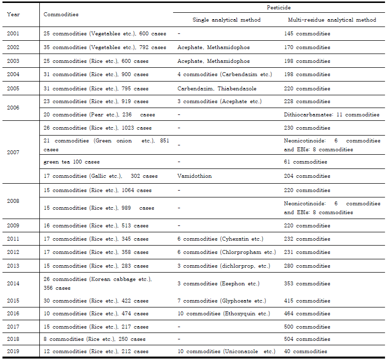 Trend of pesticide residues monitoring research in MFDS and KFDA after 2000s