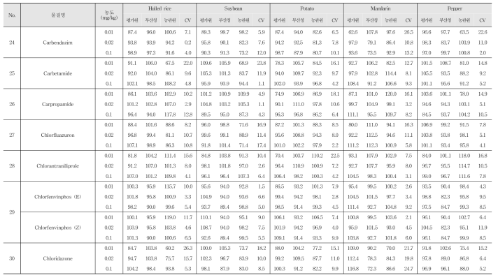 Recovery and R.S.D. of 222 kinds of pesticide residues in agricultural commodities using LC-MS/MS