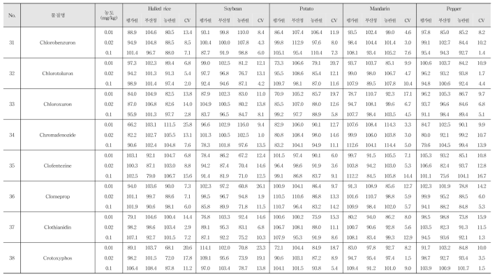 Recovery and R.S.D. of 222 kinds of pesticide residues in agricultural commodities using LC-MS/MS