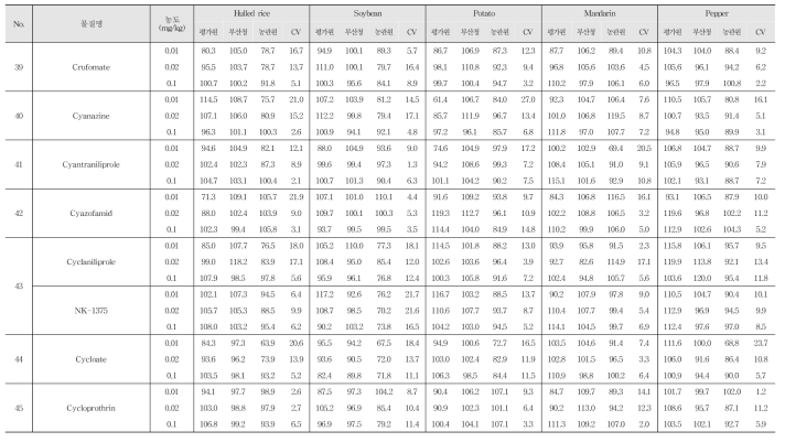 Recovery and R.S.D. of 222 kinds of pesticide residues in agricultural commodities using LC-MS/MS