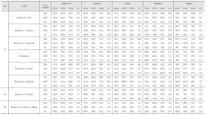 Recovery and R.S.D. of 222 kinds of pesticide residues in agricultural commodities using LC-MS/MS