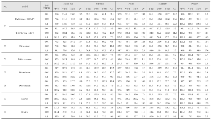 Recovery and R.S.D. of 222 kinds of pesticide residues in agricultural commodities using LC-MS/MS