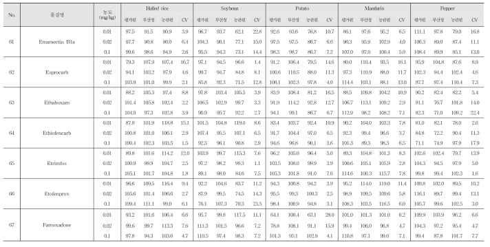 Recovery and R.S.D. of 222 kinds of pesticide residues in agricultural commodities using LC-MS/MS