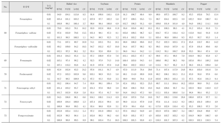 Recovery and R.S.D. of 222 kinds of pesticide residues in agricultural commodities using LC-MS/MS