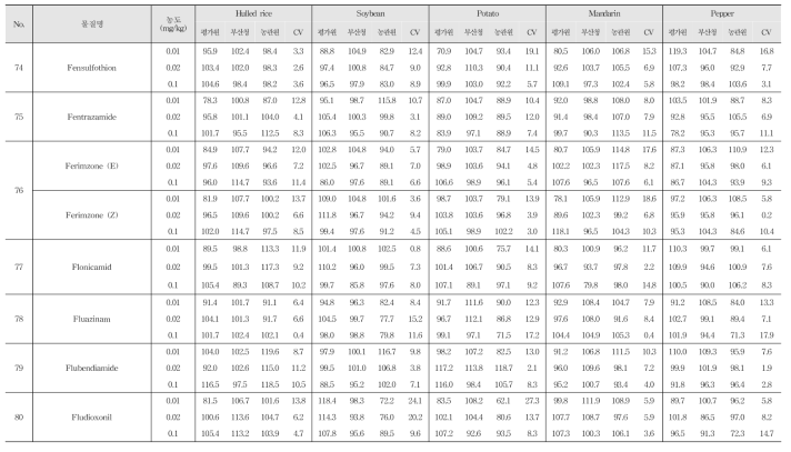 Recovery and R.S.D. of 222 kinds of pesticide residues in agricultural commodities using LC-MS/MS