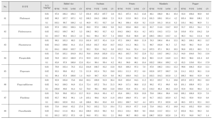 Recovery and R.S.D. of 222 kinds of pesticide residues in agricultural commodities using LC-MS/MS