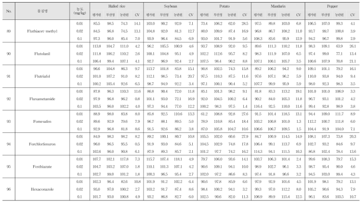 Recovery and R.S.D. of 222 kinds of pesticide residues in agricultural commodities using LC-MS/MS