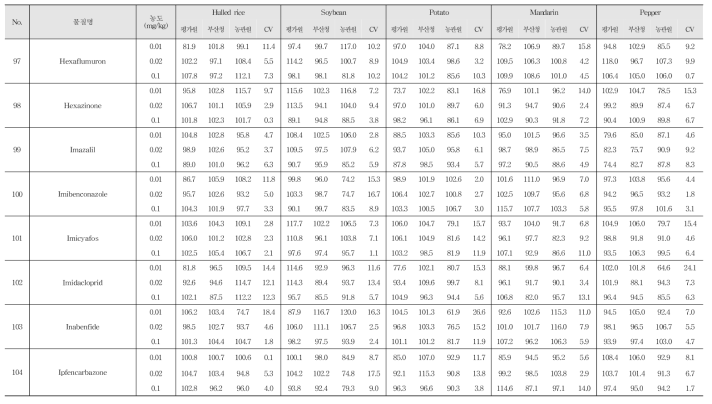 Recovery and R.S.D. of 222 kinds of pesticide residues in agricultural commodities using LC-MS/MS