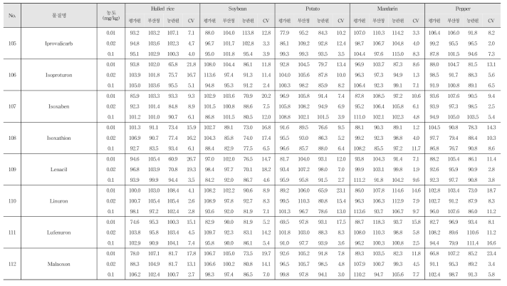 Recovery and R.S.D. of 222 kinds of pesticide residues in agricultural commodities using LC-MS/MS