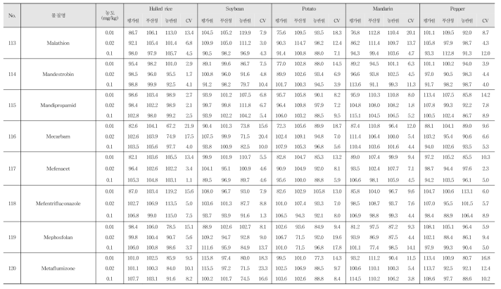 Recovery and R.S.D. of 222 kinds of pesticide residues in agricultural commodities using LC-MS/MS