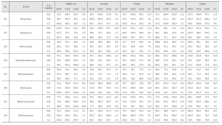 Recovery and R.S.D. of 222 kinds of pesticide residues in agricultural commodities using LC-MS/MS