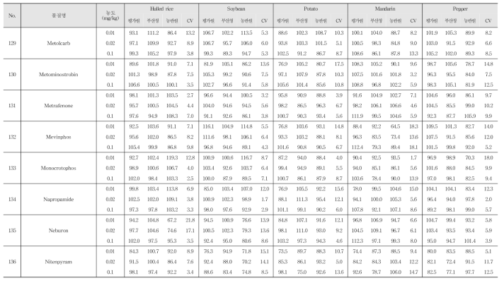 Recovery and R.S.D. of 222 kinds of pesticide residues in agricultural commodities using LC-MS/MS