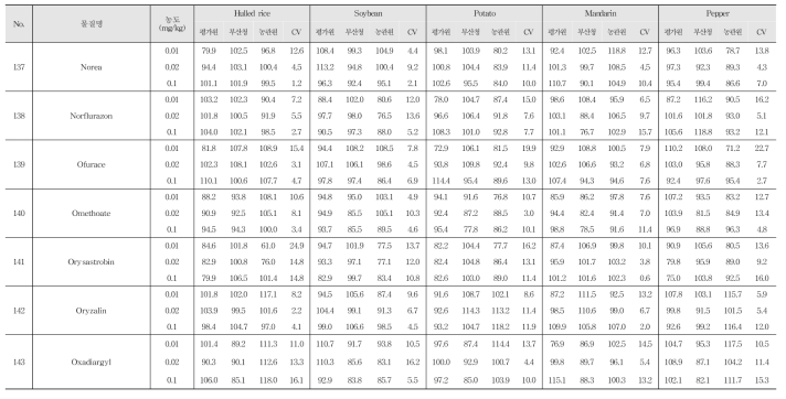 Recovery and R.S.D. of 222 kinds of pesticide residues in agricultural commodities using LC-MS/MS