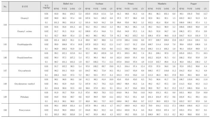 Recovery and R.S.D. of 222 kinds of pesticide residues in agricultural commodities using LC-MS/MS