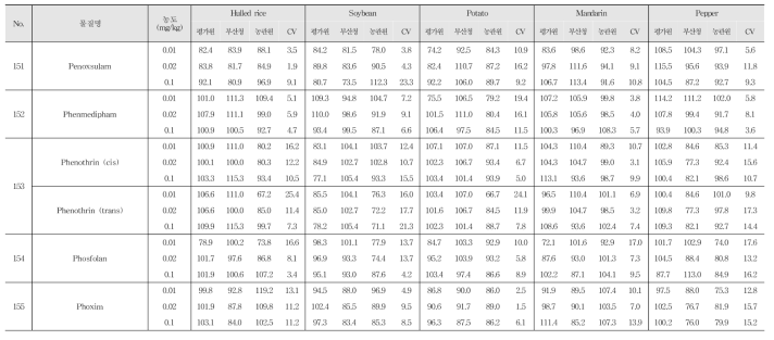 Recovery and R.S.D. of 222 kinds of pesticide residues in agricultural commodities using LC-MS/MS