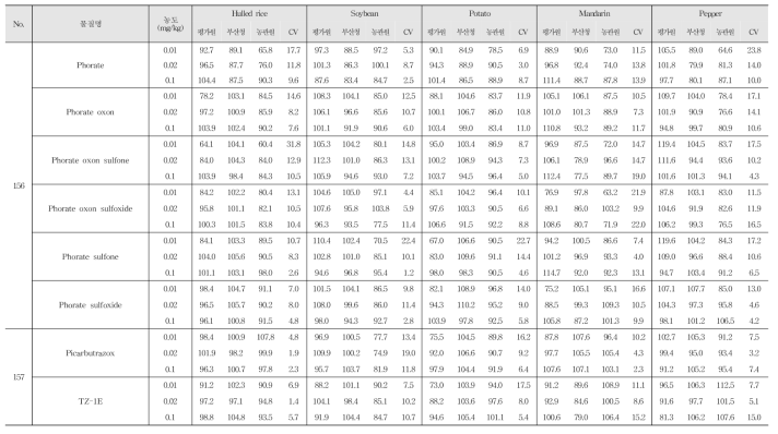 Recovery and R.S.D. of 222 kinds of pesticide residues in agricultural commodities using LC-MS/MS