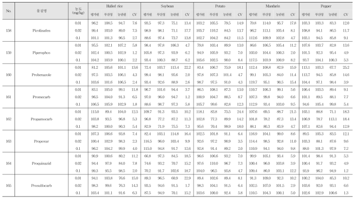 Recovery and R.S.D. of 222 kinds of pesticide residues in agricultural commodities using LC-MS/MS