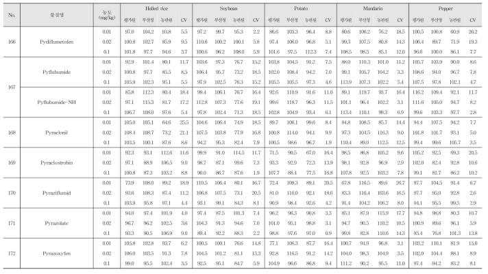 Recovery and R.S.D. of 222 kinds of pesticide residues in agricultural commodities using LC-MS/MS