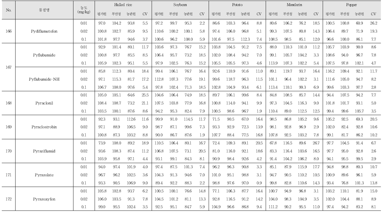 Recovery and R.S.D. of 222 kinds of pesticide residues in agricultural commodities using LC-MS/MS