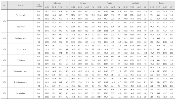 Recovery and R.S.D. of 222 kinds of pesticide residues in agricultural commodities using LC-MS/MS