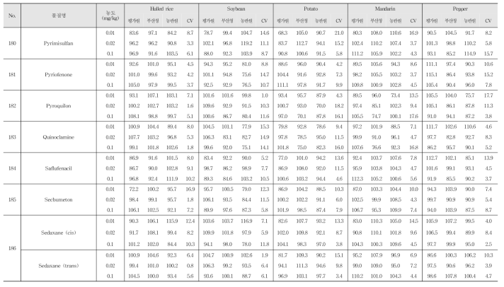 Recovery and R.S.D. of 222 kinds of pesticide residues in agricultural commodities using LC-MS/MS