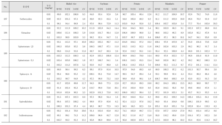 Recovery and R.S.D. of 222 kinds of pesticide residues in agricultural commodities using LC-MS/MS