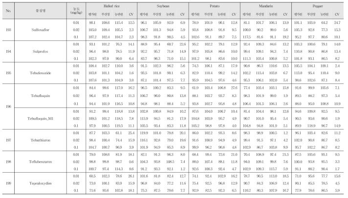 Recovery and R.S.D. of 222 kinds of pesticide residues in agricultural commodities using LC-MS/MS