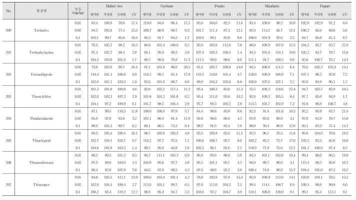 Recovery and R.S.D. of 222 kinds of pesticide residues in agricultural commodities using LC-MS/MS