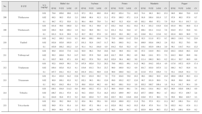 Recovery and R.S.D. of 222 kinds of pesticide residues in agricultural commodities using LC-MS/MS