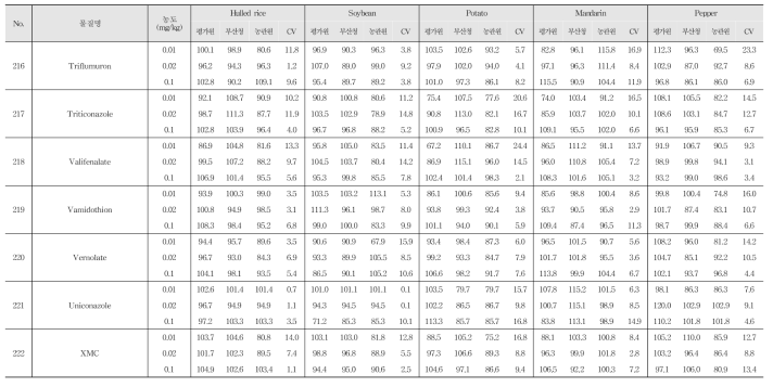 Recovery and R.S.D. of 222 kinds of pesticide residues in agricultural commodities using LC-MS/MS