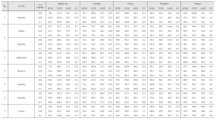 Recovery and R.S.D. of 244 kinds of pesticide residues in agricultural commodities using GC-MS/MS