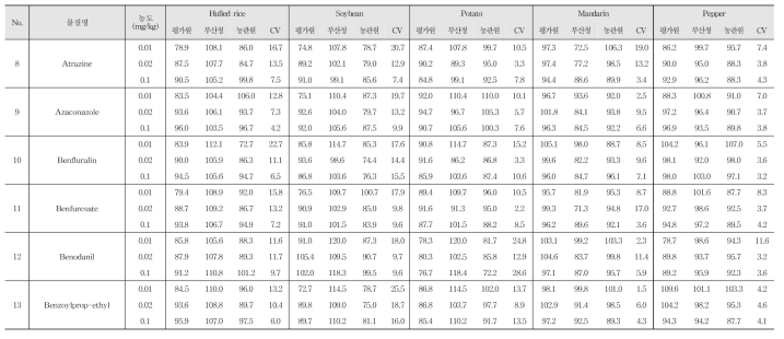 Recovery and R.S.D. of 244 kinds of pesticide residues in agricultural commodities using GC-MS/MS