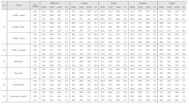 Recovery and R.S.D. of 244 kinds of pesticide residues in agricultural commodities using GC-MS/MS