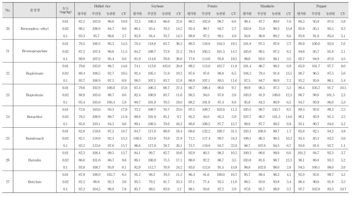 Recovery and R.S.D. of 244 kinds of pesticide residues in agricultural commodities using GC-MS/MS