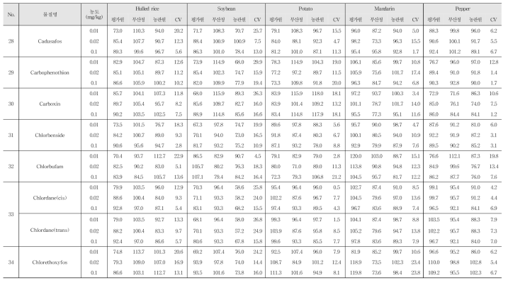 Recovery and R.S.D. of 244 kinds of pesticide residues in agricultural commodities using GC-MS/MS