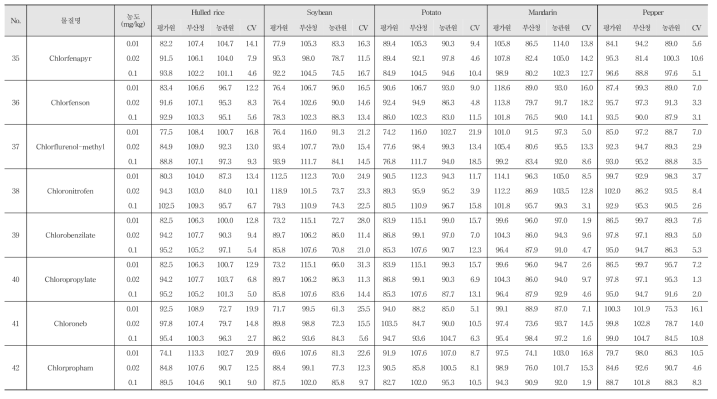 Recovery and R.S.D. of 244 kinds of pesticide residues in agricultural commodities using GC-MS/MS